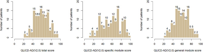 Item analysis on the quality of life scale for anxiety disorders QLICD-AD(V2.0) based on classical test theory and item response theory.