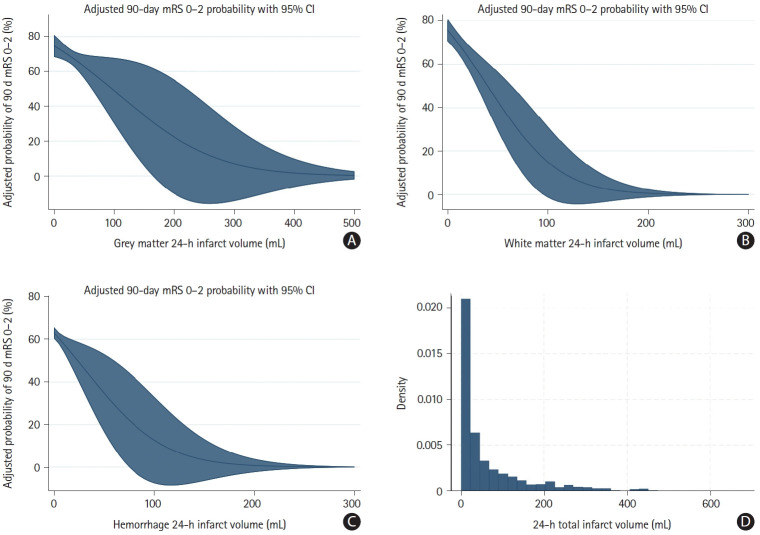 How Do Quantitative Tissue Imaging Outcomes in Acute Ischemic Stroke Relate to Clinical Outcomes?