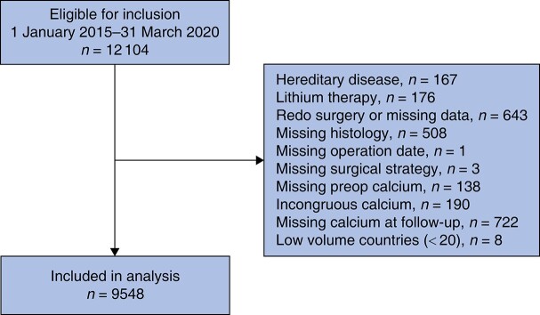 Operative management of primary hyperparathyroidism in Europe.