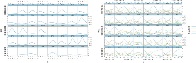 Item analysis on the quality of life scale for anxiety disorders QLICD-AD(V2.0) based on classical test theory and item response theory.