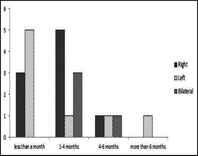 Evaluation of Salivary Function Post-Partial Superficial Parotidectomy.