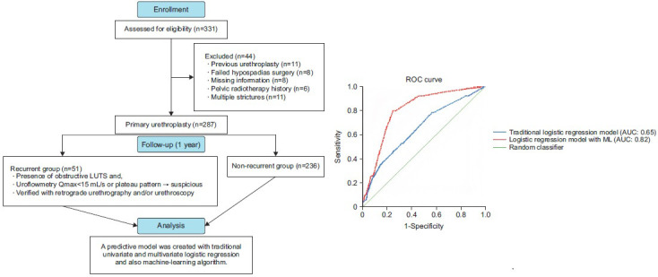 Inflammation indexes and machine-learning algorithm in predicting urethroplasty success.