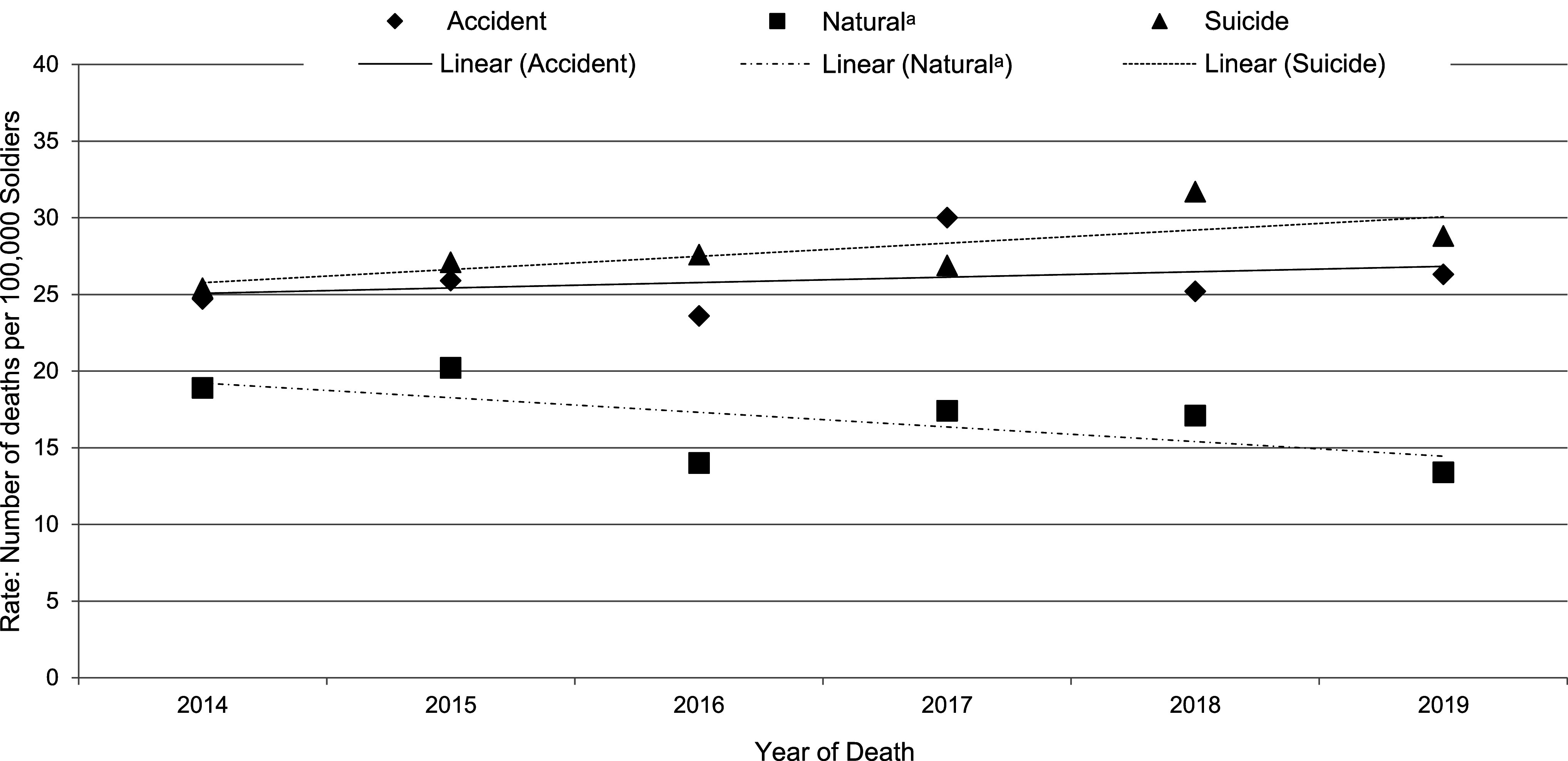 U.S. Army mortality surveillance in active duty soldiers, 2014-2019.