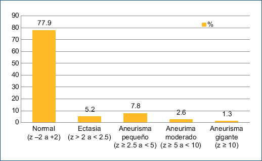 [Cardiovascular manifestations in pediatric multisystem inflammatory syndrome associated with COVID-19 in a tertiary care pediatric center in Mexico City].
