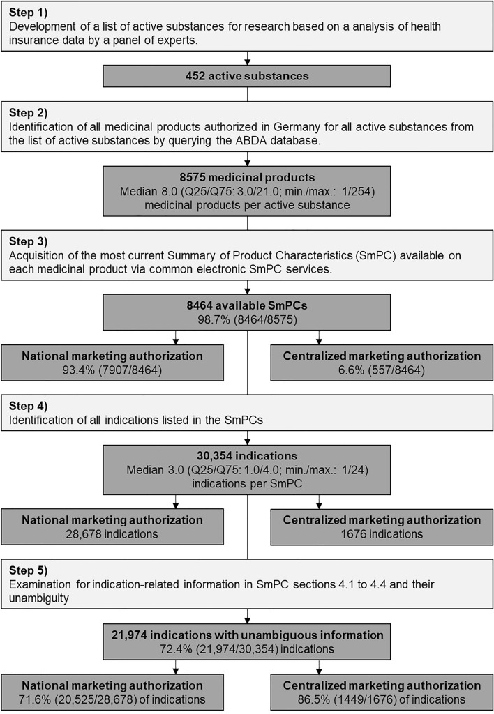 Authorized or Off-Label Use? A Structured Analysis of Summaries of Product Characteristics with Regard to Authorization in Pediatrics.