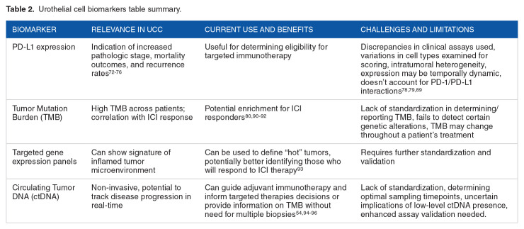 The Evolving Landscape of Biomarkers for Immune Checkpoint Blockade in Genitourinary Cancers.