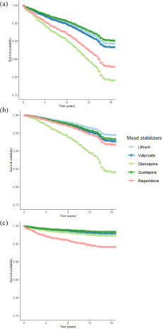 Mortality risk and mood stabilizers in bipolar disorder: a propensity-score-weighted population-based cohort study in 2002-2018.