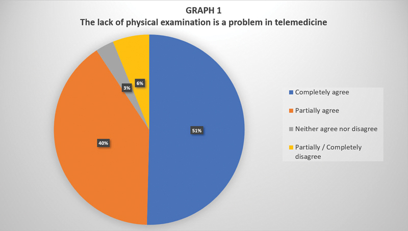 Assessment of the Use of Telemedicine by Brazilian Otolaryngologists through an Online Questionnaire.