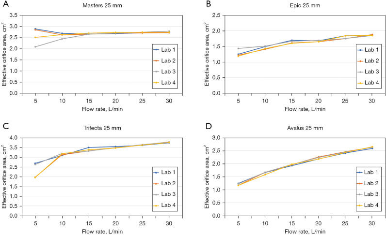 Effective orifice diameter: a new sizing parameter of surgical valve prostheses to inform valve selection.