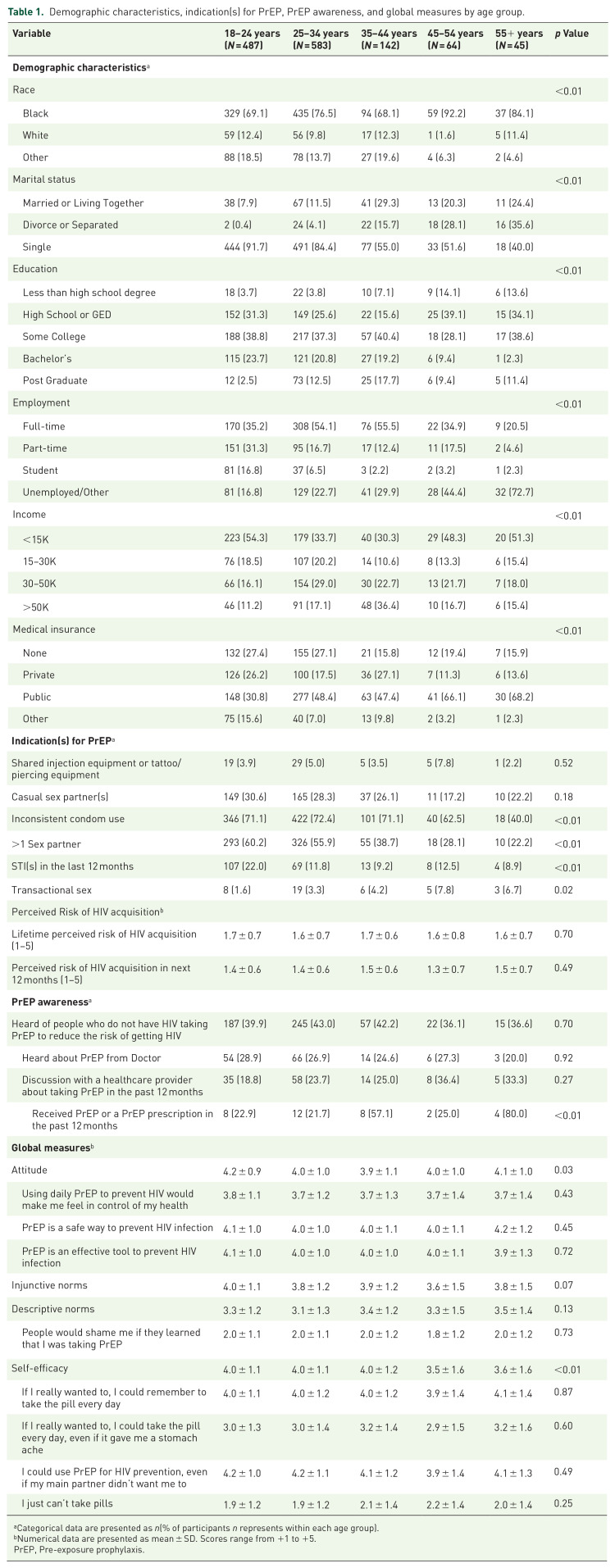 Age-related factors associated with intention to initiate pre-exposure prophylaxis among cisgender women in Washington D.C.