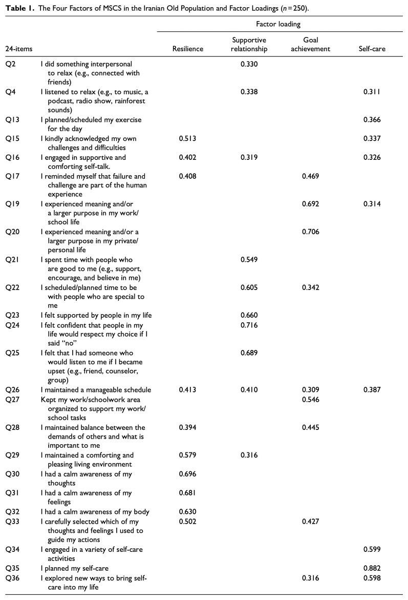 Psychometric Validation and Setting Cutoff Point for the Persian Version of Mindful Self-Care Scale (MSCS) Among Older Adults.