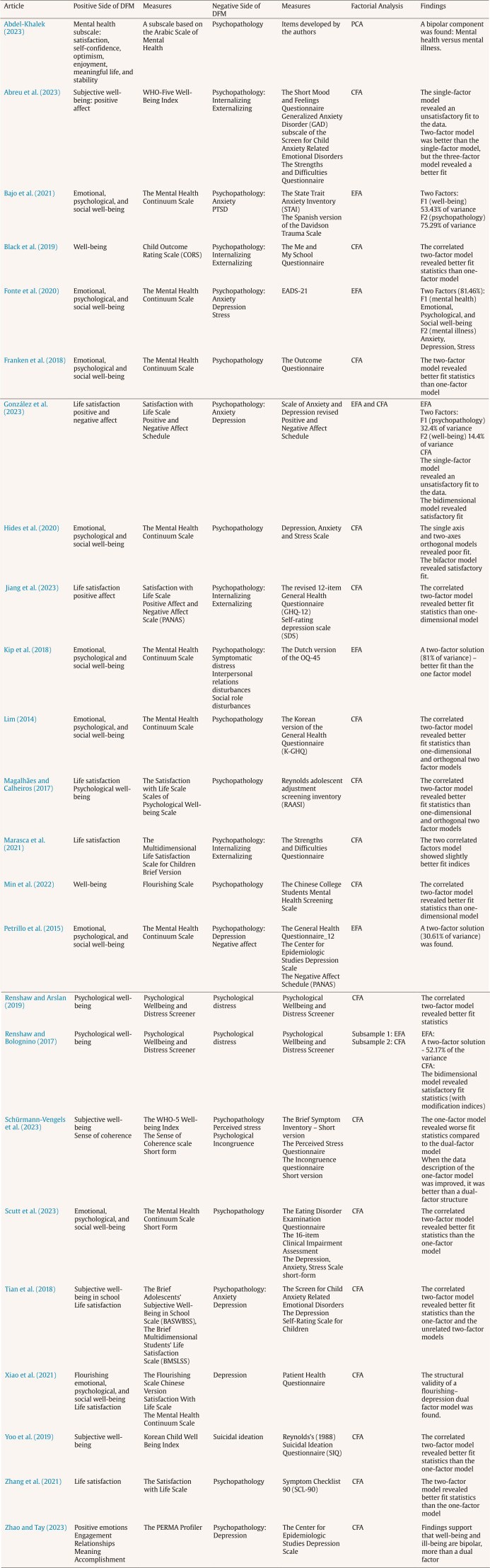 Dual-factor Models of Mental Health: A Systematic Review of Empirical Evidence.
