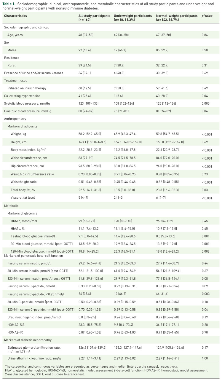 Phenotypic characterization of nonautoimmune diabetes in adult Ugandans with low body mass index.