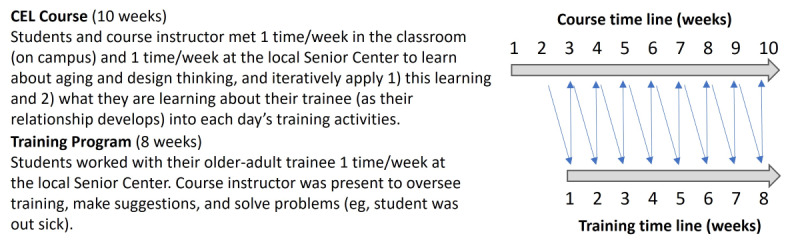 Digital Literacy Training for Low-Income Older Adults Through Undergraduate Community-Engaged Learning: Single-Group Pretest-Posttest Study.
