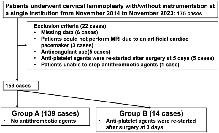 Primary Results of Our Protocol for Standardization of Perioperative Antiplatelet Agent Management on the Incidence of Epidural Hematoma and Thrombotic Complications in Posterior Cervical Surgery: A Prospective Cohort Study.