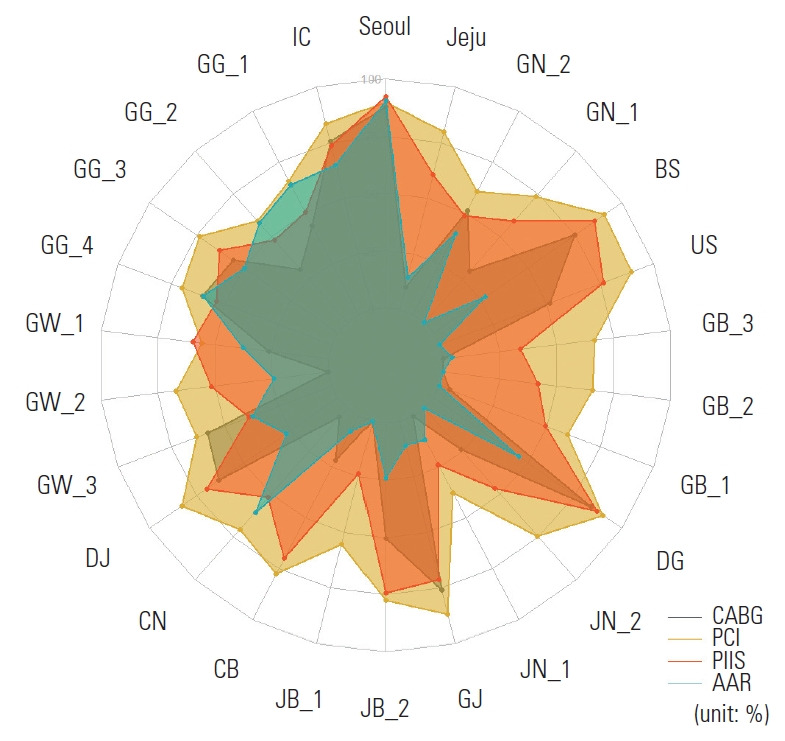 Trends in Regional Disparities in Cardiovascular Surgery and Mortality in Korea: A National Cross-sectional Study.