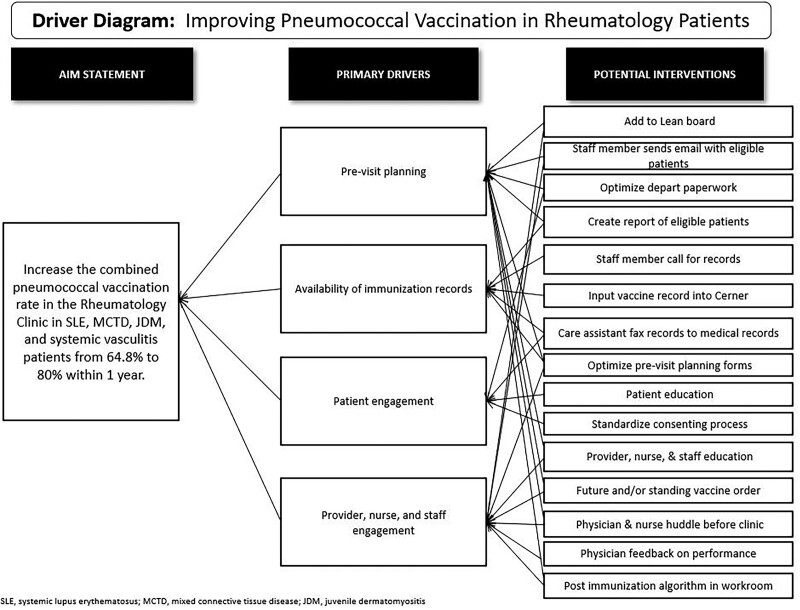 Improving Pneumococcal Vaccination Rates in Immunosuppressed Pediatric Patients with Rheumatic Disease.