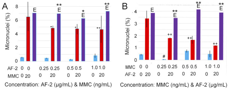 Collaborative Study of Thresholds for Mutagens: Adaptive Responses in the Micronucleus Test and Gene Induction by Mutagenic Treatments.