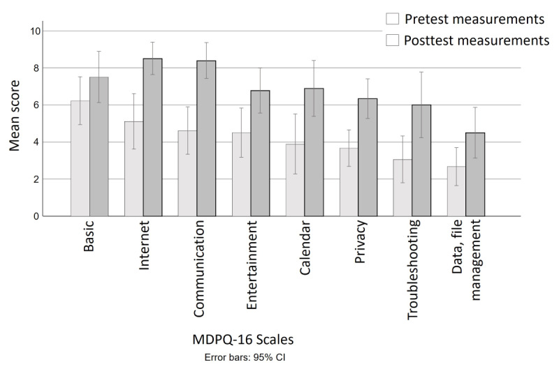Digital Literacy Training for Low-Income Older Adults Through Undergraduate Community-Engaged Learning: Single-Group Pretest-Posttest Study.
