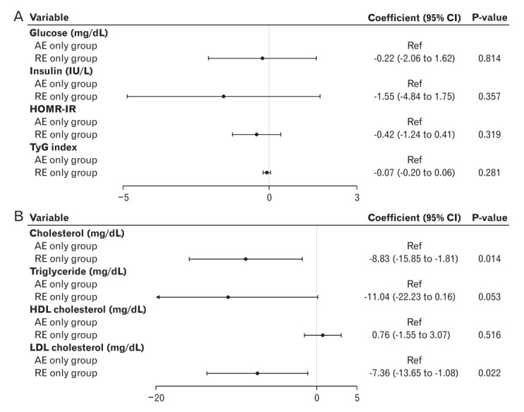 Comparison of Metabolic Risk Factors Based on the Type of Physical Activity in Korean Adolescents: Results from a Nationwide Population-Based Survey.