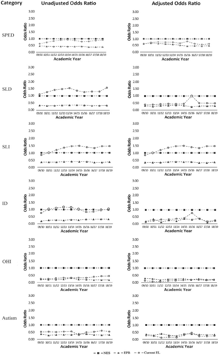 Special Education Representation Trends Vary by Language Status: Evidence of Underrepresentation in Tennessee.