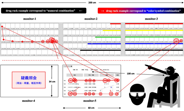 Eye-tracking-based analysis of pharmacists' thought processes in the dispensing work: research related to the efficiency in dispensing based on right-brain thinking.