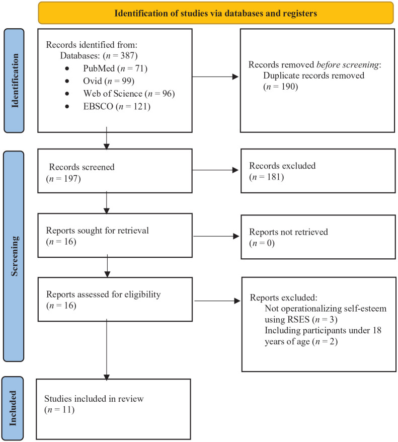 Self-Esteem in Adults With ADHD Using the Rosenberg Self-Esteem Scale: A Systematic Review.