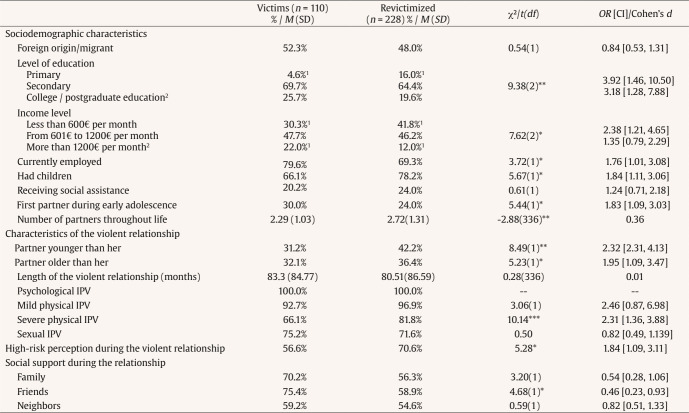 Beyond the Initial Assault: Characterizing Revictimization in Intimate Partner Violence and Its Implications for Women's Health.