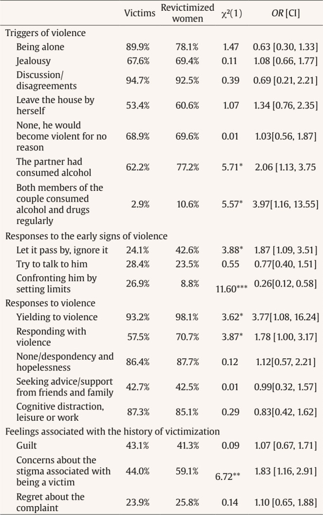 Beyond the Initial Assault: Characterizing Revictimization in Intimate Partner Violence and Its Implications for Women's Health.