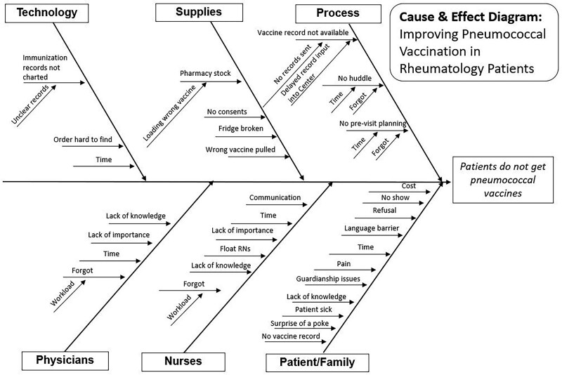 Improving Pneumococcal Vaccination Rates in Immunosuppressed Pediatric Patients with Rheumatic Disease.