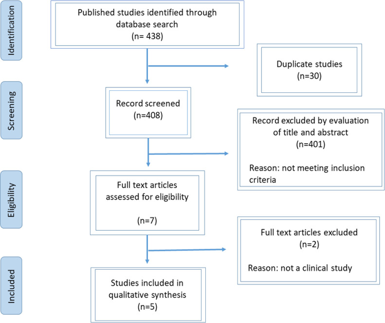 Therapeutic potency of curcumin on radiodermatitis: A systematic review.