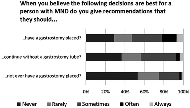 Supporting people with Motor Neuron Disease (MND) to make decisions about gastrostomy feeding tube placement: a survey of UK healthcare professionals' practice and beliefs.