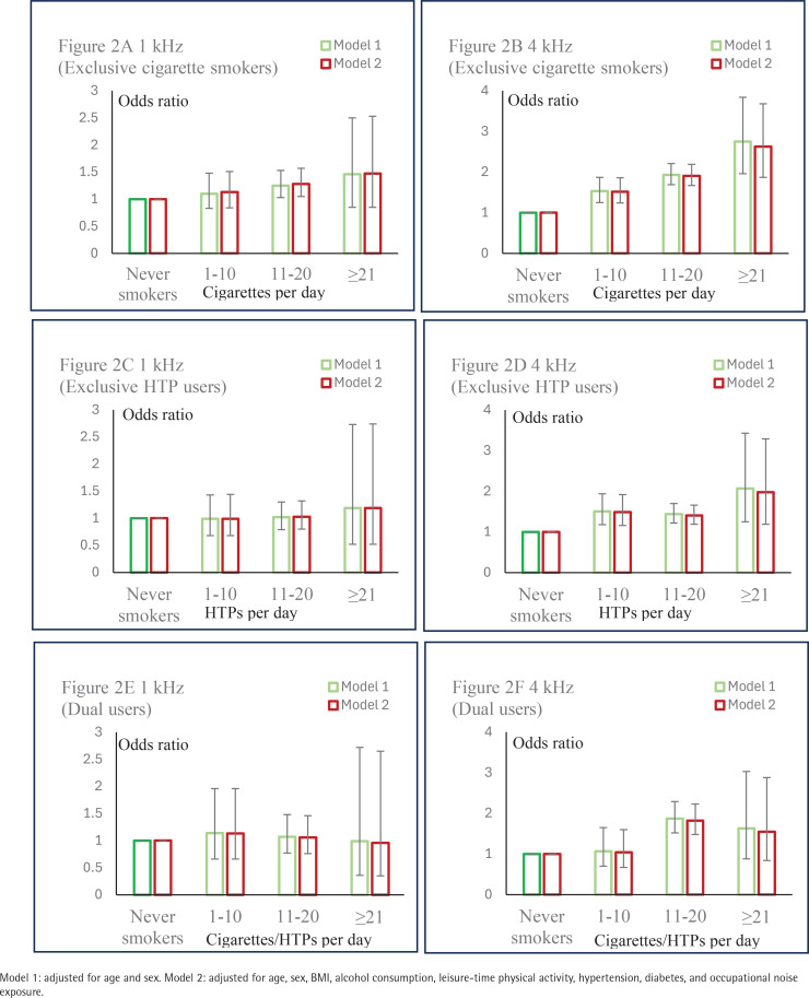 Association of conventional cigarette smoking, heated tobacco product use, and dual use with hearing loss: A working population-based study.
