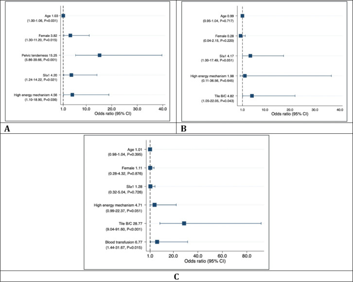 Clinical Associated Factors of Tile B/C Type of Pelvic Ring Fractures; a Retrospective Cross-sectional study.