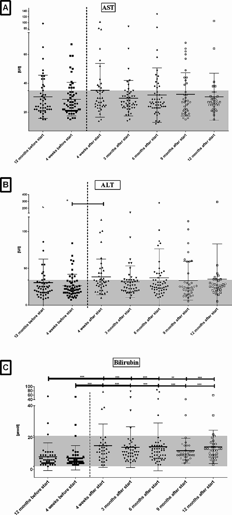 Changes in vitamins and trace elements after initiation of highly effective CFTR modulator therapy in children and adults with cystic fibrosis - a real-life insight.
