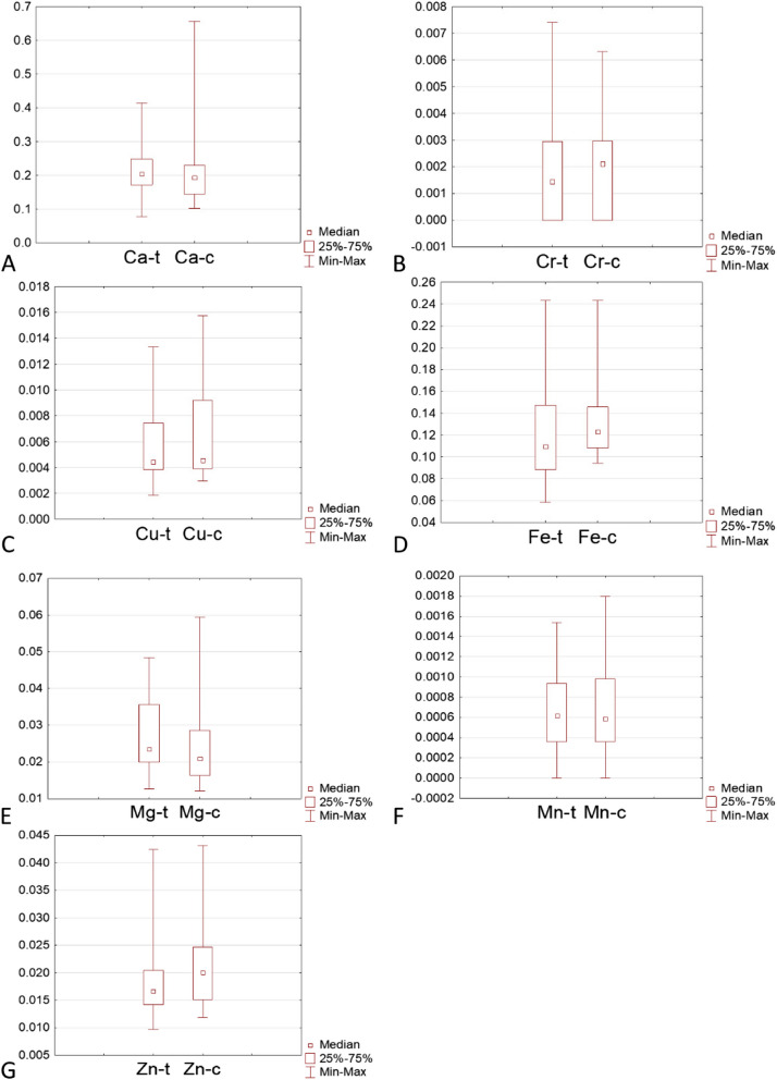 Multi-element analysis of metals in human pathological and unchanged thyroid glands - pilot study.
