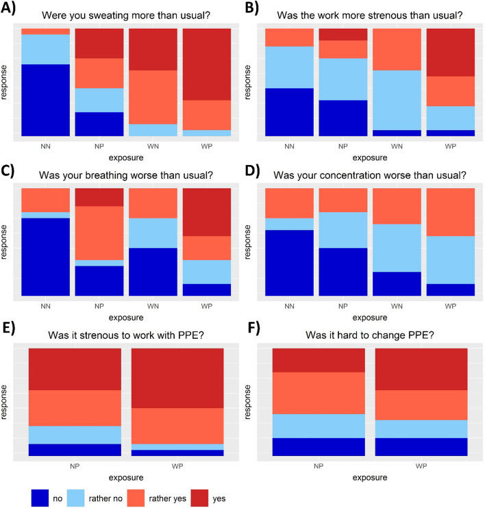 Assessment of subjective well-being of healthcare workers in response to heat and personal protective equipment under controlled conditions using a standardized protocol.