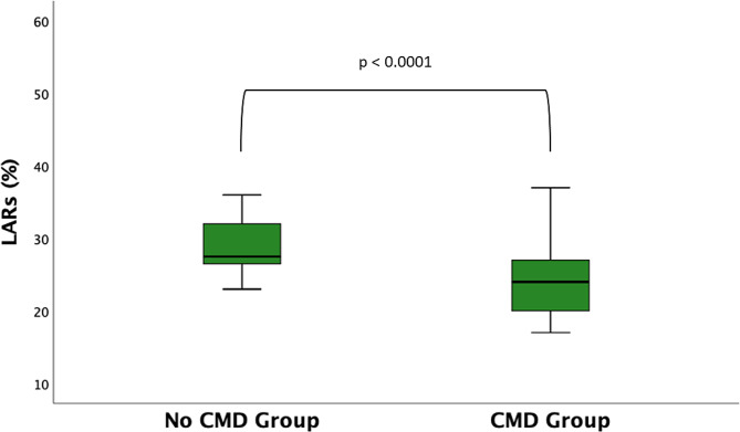Coronary microvascular dysfunction and atrial reservoir function.
