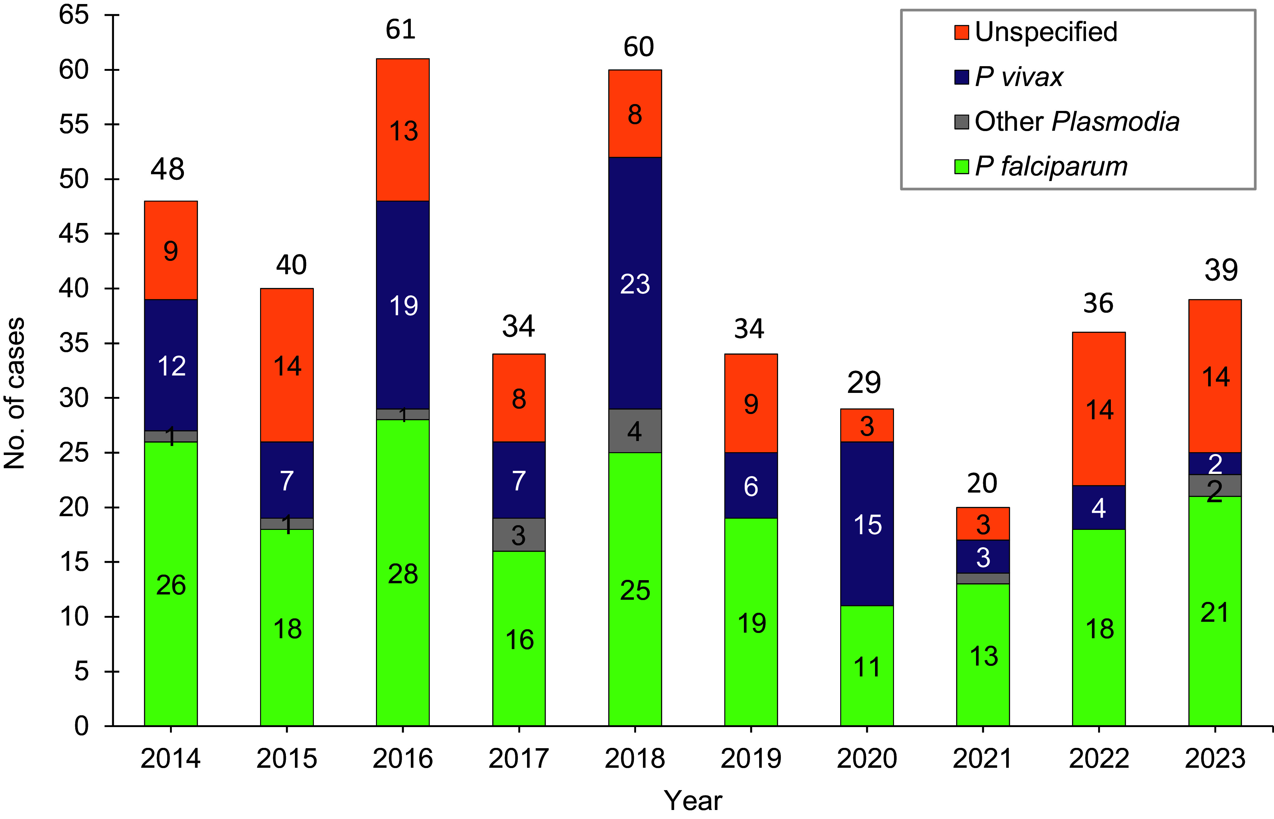 Malaria among members of the U.S. Armed Forces, 2023.