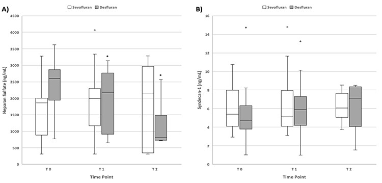 Comparison of the Effects of Sevoflurane and Desflurane on Endothelial Glycocalyx in Patients Undergoing Laparoscopic Hysterectomy: A Randomized, Double-Blind Trial.