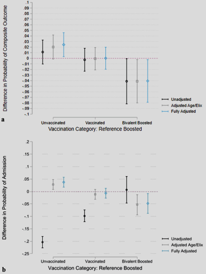 Updated Bivalent COVID-19 Vaccines Reduce Risk of Hospitalization and Severe Outcomes in Adults: An Observational Cohort Study.