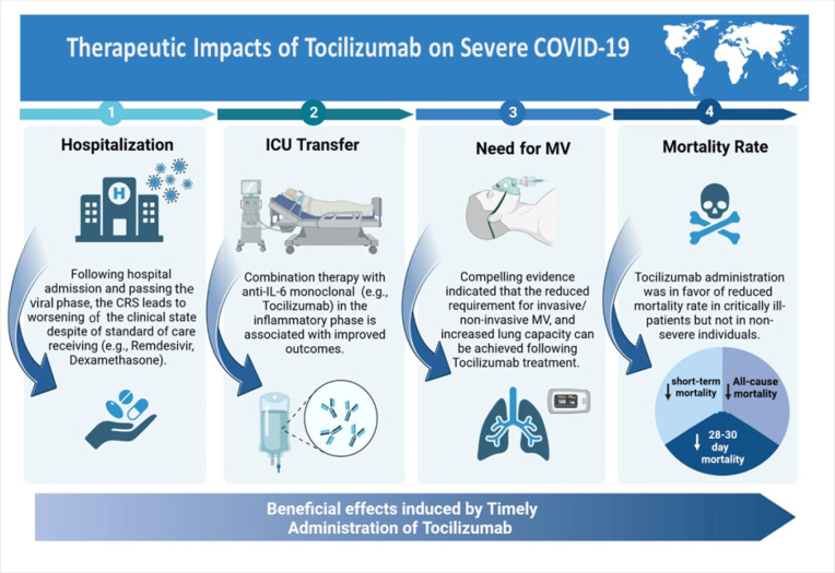 Therapeutic Impact of Tocilizumab in the Setting of Severe COVID-19; an Updated and Comprehensive Review on Current Evidence.