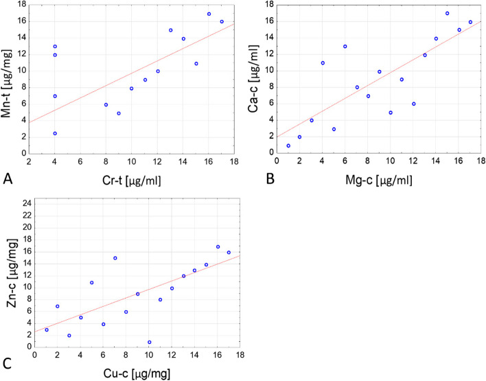Multi-element analysis of metals in human pathological and unchanged thyroid glands - pilot study.