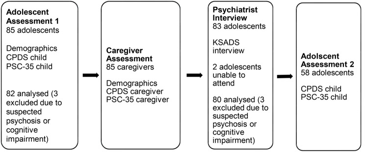 Validation of Arabic versions of the child psychosocial distress screener and pediatric symptom checklist for young adolescents living in vulnerable communities in Lebanon.
