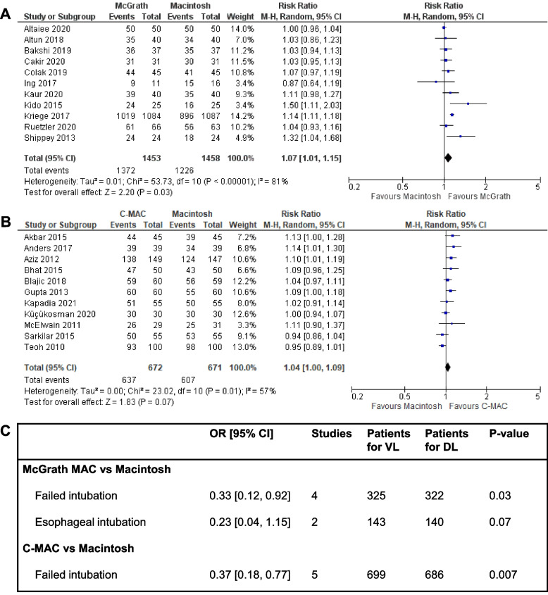 Macintosh-style videolaryngoscope use for tracheal intubation in elective surgical patients revisited: a sub-analysis of the 2022 Cochrane review data.