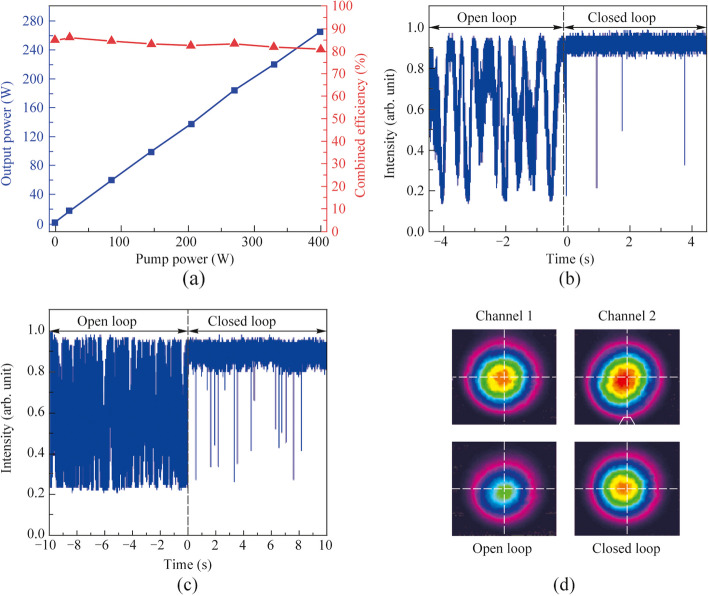 Coherent beam combining of two all-PM thulium-doped fiber chirped pulse amplifiers.
