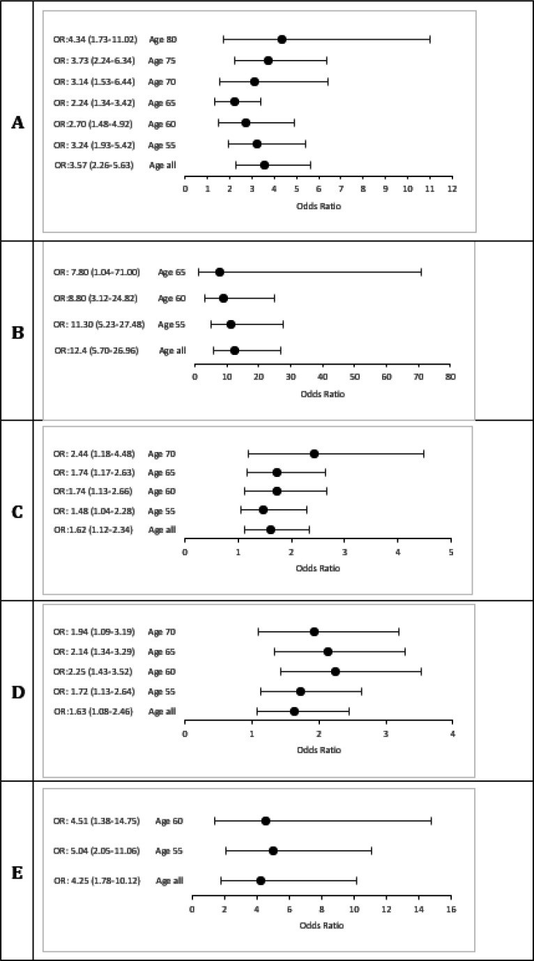 Associated Factors of Patients' Survival in Out of Hospital Cardiac Arrest; a Cross-sectional Study.