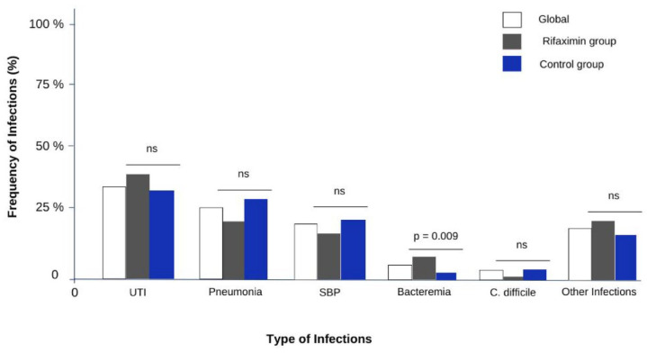 Impact of rifaximin use in infections and mortality in patients with decompensated cirrhosis and hepatic encephalopathy.
