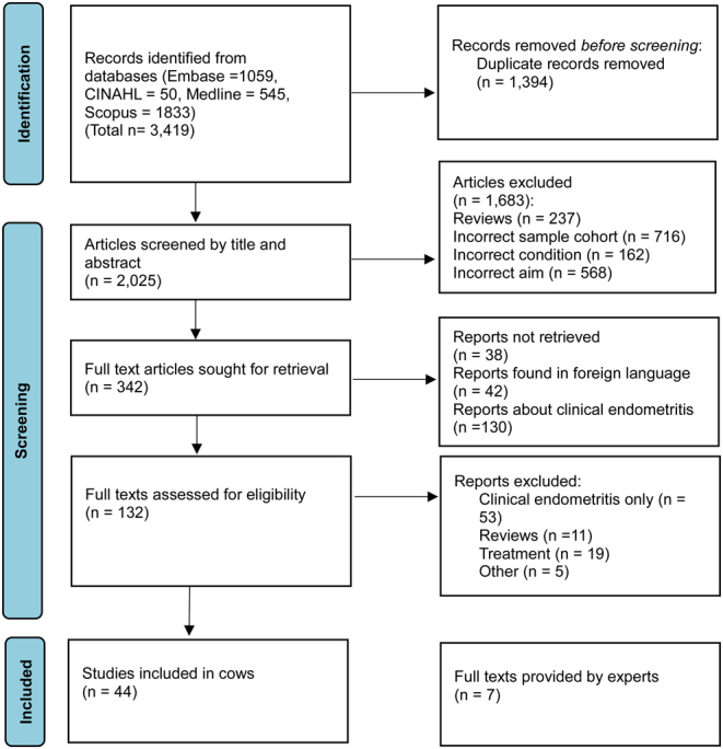 Lessons learned from bovine subclinical endometritis: A systematic review exploring its potential relevance to chronic endometritis in women.