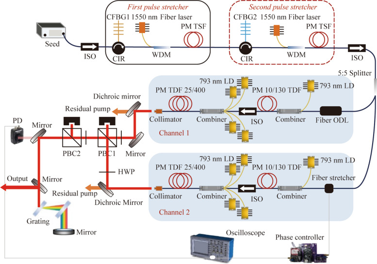 Coherent beam combining of two all-PM thulium-doped fiber chirped pulse amplifiers.